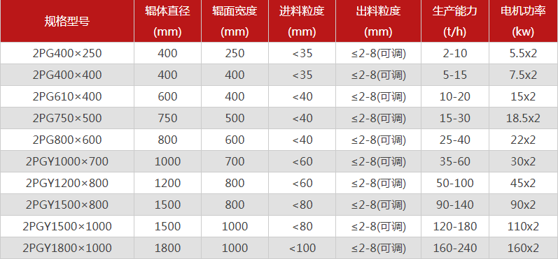 對輥制砂機(jī)的型號要怎么選擇，哪個(gè)廠家的對輥制砂機(jī)價(jià)格優(yōu)惠？